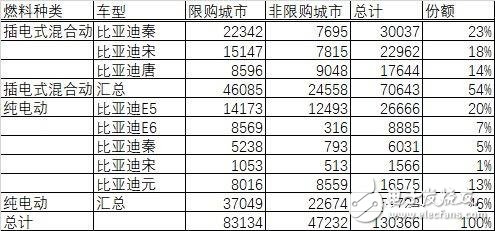 比亞迪銷量為什么火爆 股票三個(gè)月上漲50%