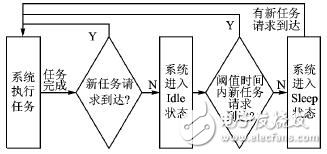 嵌入式便攜設(shè)備中一種基于最高決策的系統(tǒng)級(jí)電源管理模塊構(gòu)架詳解