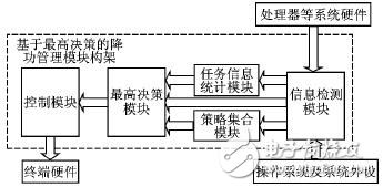 嵌入式便攜設(shè)備中一種基于最高決策的系統(tǒng)級(jí)電源管理模塊構(gòu)架詳解