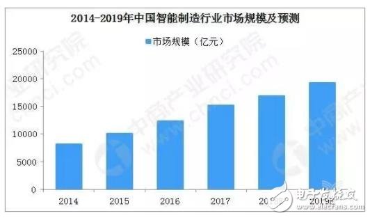 我國各省市相繼推進(jìn)政策加快智能制造行業(yè)對地區(qū)經(jīng)濟(jì)的貢獻(xiàn)