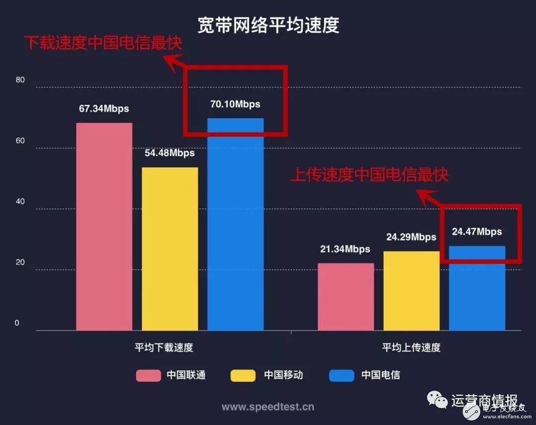 剛剛，權(quán)威機構(gòu)測速：中國電信寬帶速度最快、份額最高！