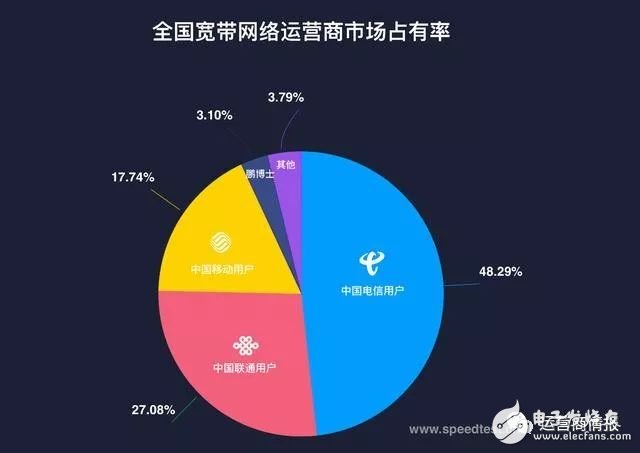 剛剛，權(quán)威機構(gòu)測速：中國電信寬帶速度最快、份額最高！