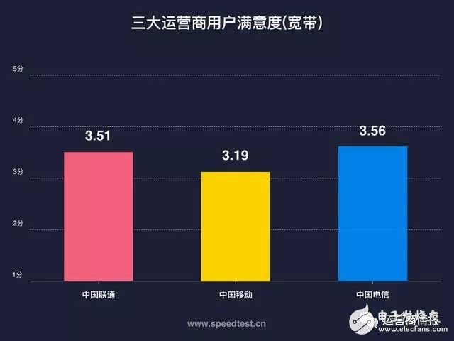 剛剛，權(quán)威機構(gòu)測速：中國電信寬帶速度最快、份額最高！