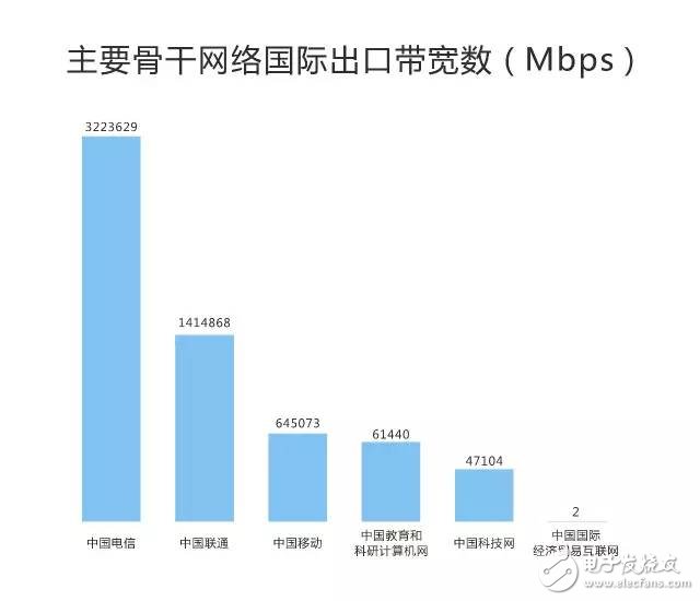 剛剛，權(quán)威機構(gòu)測速：中國電信寬帶速度最快、份額最高！