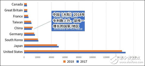 華為和京東方在美國專利排名快速提升，代表中國創(chuàng)新力持續(xù)增強(qiáng)