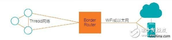 Thread網絡協(xié)議基于IP網狀網絡的解決方案
