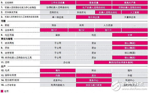 但在不同職能與行業(yè)中 機(jī)器人流程自動(dòng)化的潛力不盡相同