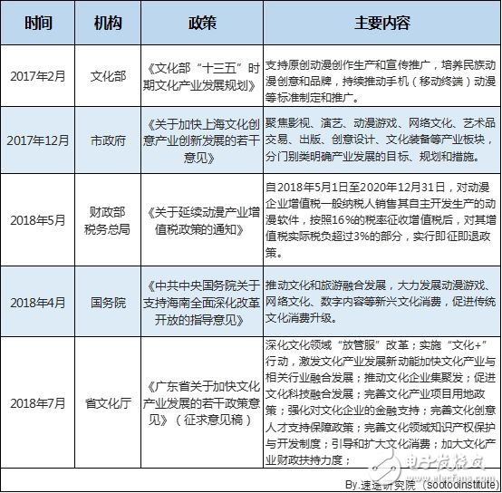 速途研究院：2018年中國動漫行業(yè)研究報告