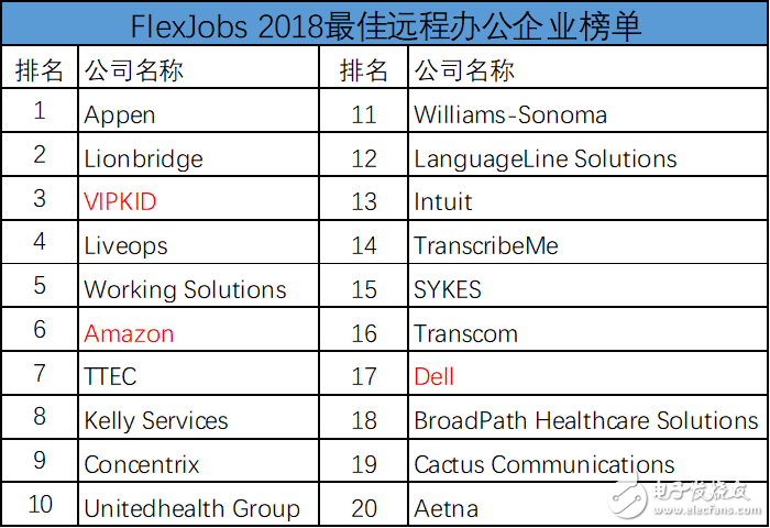 FlexJobs公布最佳遠程辦公企業(yè)榜單 VIPKID超越亞馬遜、戴爾位列北美第三