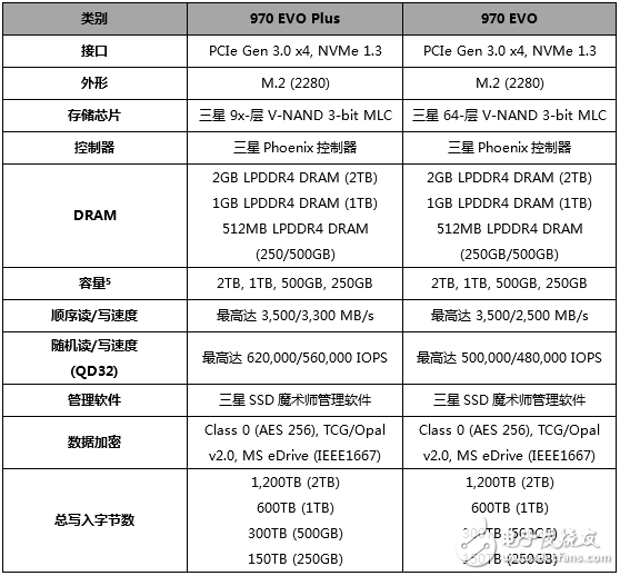 三星發(fā)布970 EVO Plus固態(tài)硬盤 超大容量高達(dá)2TB