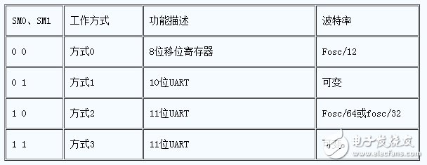 硬件小百科：單片機(jī)串行口介紹