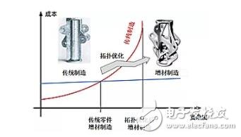 金屬增材制造將是未來產(chǎn)業(yè)發(fā)展的新增長點