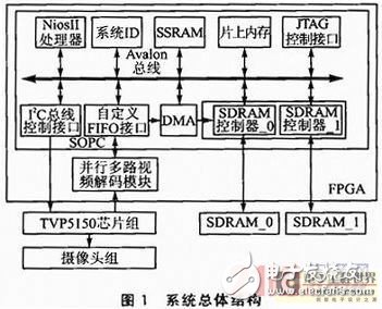 一種基于FPGA的高速多路視頻數(shù)據(jù)采集系統(tǒng)設(shè)計詳解