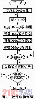 一種基于FPGA的高速多路視頻數(shù)據(jù)采集系統(tǒng)設(shè)計詳解