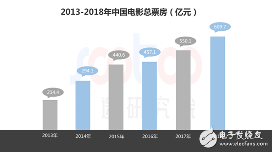 速途研究院：2018年中國電影行業(yè)研究報(bào)告