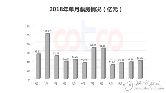 速途研究院：2018年中國電影行業(yè)研究報(bào)告