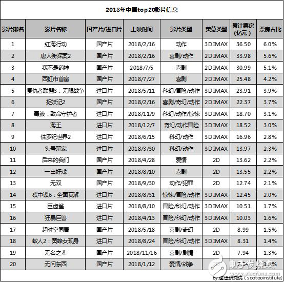 速途研究院：2018年中國電影行業(yè)研究報(bào)告