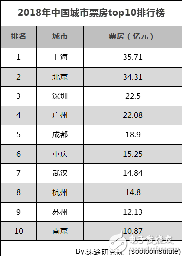 速途研究院：2018年中國電影行業(yè)研究報(bào)告