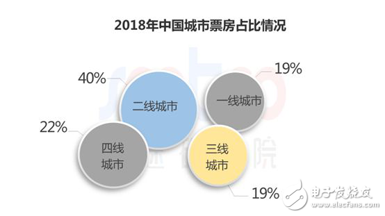 速途研究院：2018年中國電影行業(yè)研究報告