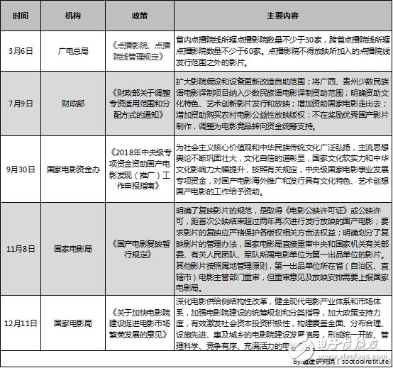 速途研究院：2018年中國電影行業(yè)研究報告