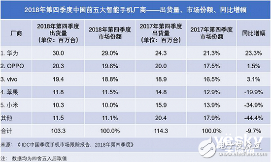 國內(nèi)手機(jī)廠商能否在今年超越三星和蘋果