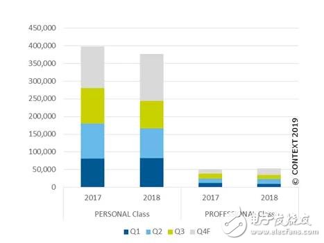 工業(yè)聚合物3D打印機和金屬3D打印機在2018年的出貨量情況總結(jié)