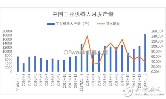 國內(nèi)工業(yè)機器人產(chǎn)量迎來開門紅未來產(chǎn)量增長仍將持續(xù)