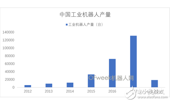 國內(nèi)工業(yè)機器人產(chǎn)量迎來開門紅未來產(chǎn)量增長仍將持續(xù)