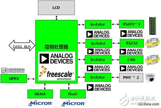 淺析ADI、Freescale電力線監(jiān)控系統(tǒng)方案