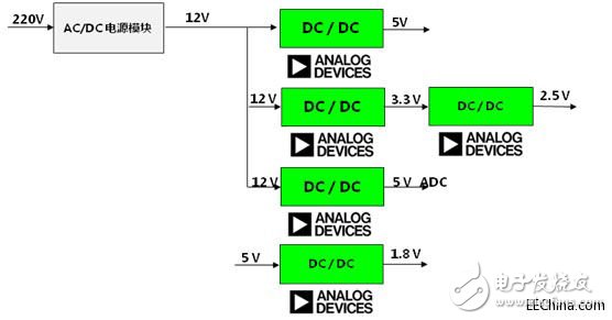 淺析ADI、Freescale電力線監(jiān)控系統(tǒng)方案