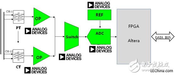 淺析ADI、Freescale電力線監(jiān)控系統(tǒng)方案