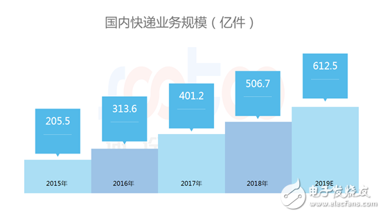 速途研究院：2018年中國快遞配送行業(yè)研究報(bào)告