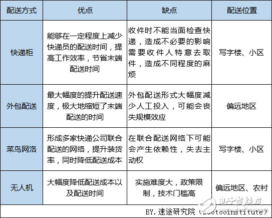 速途研究院：2018年中國(guó)快遞配送行業(yè)研究報(bào)告