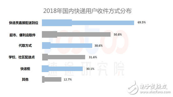 速途研究院：2018年中國(guó)快遞配送行業(yè)研究報(bào)告