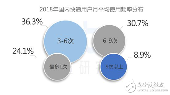 速途研究院：2018年中國(guó)快遞配送行業(yè)研究報(bào)告