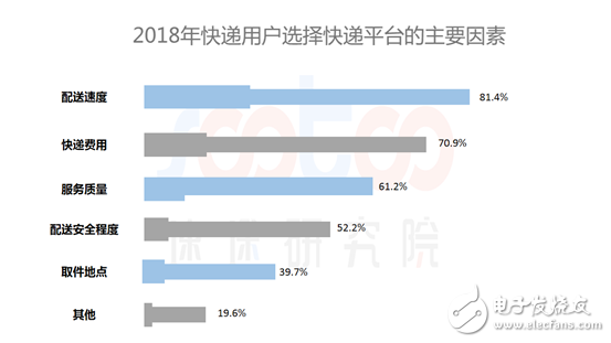 速途研究院：2018年中國快遞配送行業(yè)研究報(bào)告