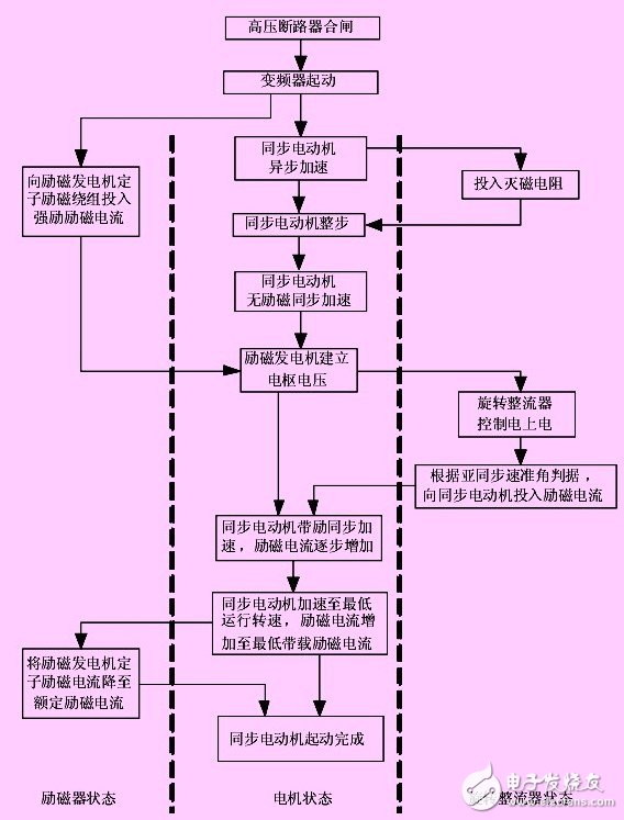 基于無刷同步電動(dòng)機(jī)的結(jié)構(gòu)和原理的其變頻運(yùn)行方式淺析