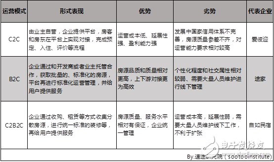 速途研究院：2018年中國在線短租行業(yè)研究報(bào)告