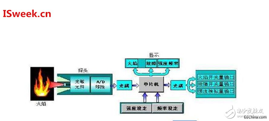 火焰探測報警器技術(shù)的發(fā)展現(xiàn)狀及應(yīng)用 