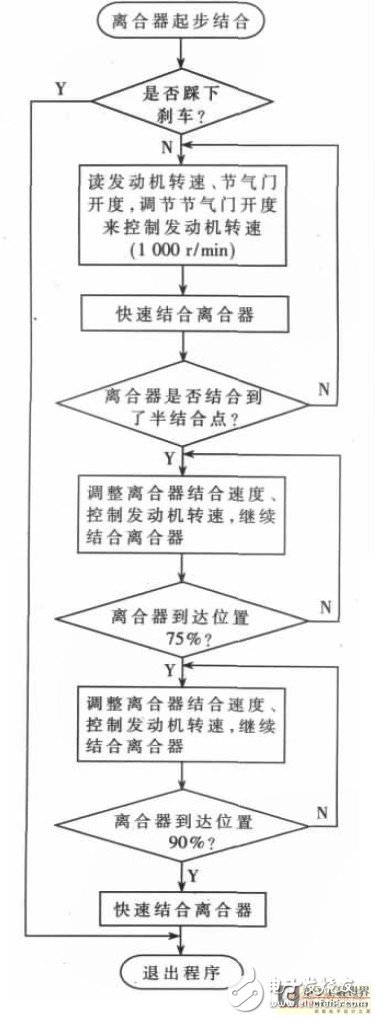 基于電控自動離合器的控制器方案剖析