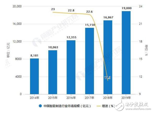 2014-2019年中國智能制造行業(yè)市場規(guī)模統(tǒng)計及增長情況預(yù)測