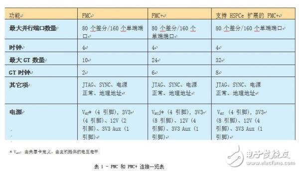 FMC+標(biāo)準(zhǔn)將嵌入式設(shè)計(jì)推到全新的高度計(jì)