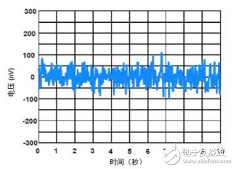 傳感器實(shí)現(xiàn)目標(biāo)需要的精密運(yùn)算放大器選擇方法淺析