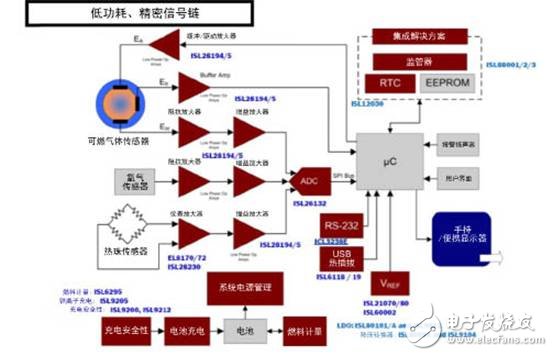 傳感器實(shí)現(xiàn)目標(biāo)需要的精密運(yùn)算放大器選擇方法淺析