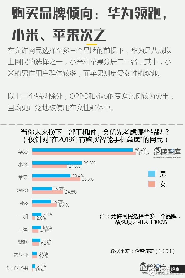 2019年主流手機的用戶調(diào)研報告公布80%的人換手機首選華為