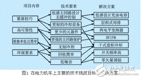 基于3.3kv hvipm的電力機車變頻控制系統(tǒng)概述