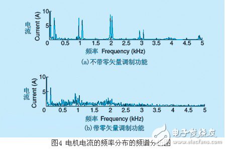 基于3.3kv hvipm的電力機車變頻控制系統(tǒng)概述