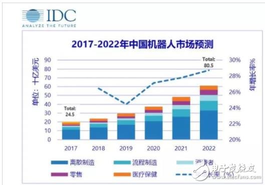 2017至2022年中國(guó)機(jī)器人市場(chǎng)規(guī)模預(yù)測(cè)