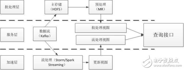 基于流式計算的DPI數(shù)據(jù)處理方案