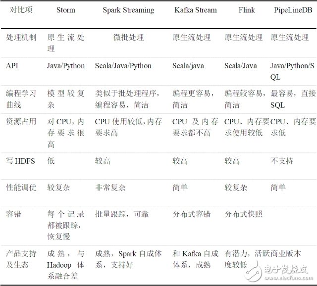 基于流式計算的DPI數(shù)據(jù)處理方案